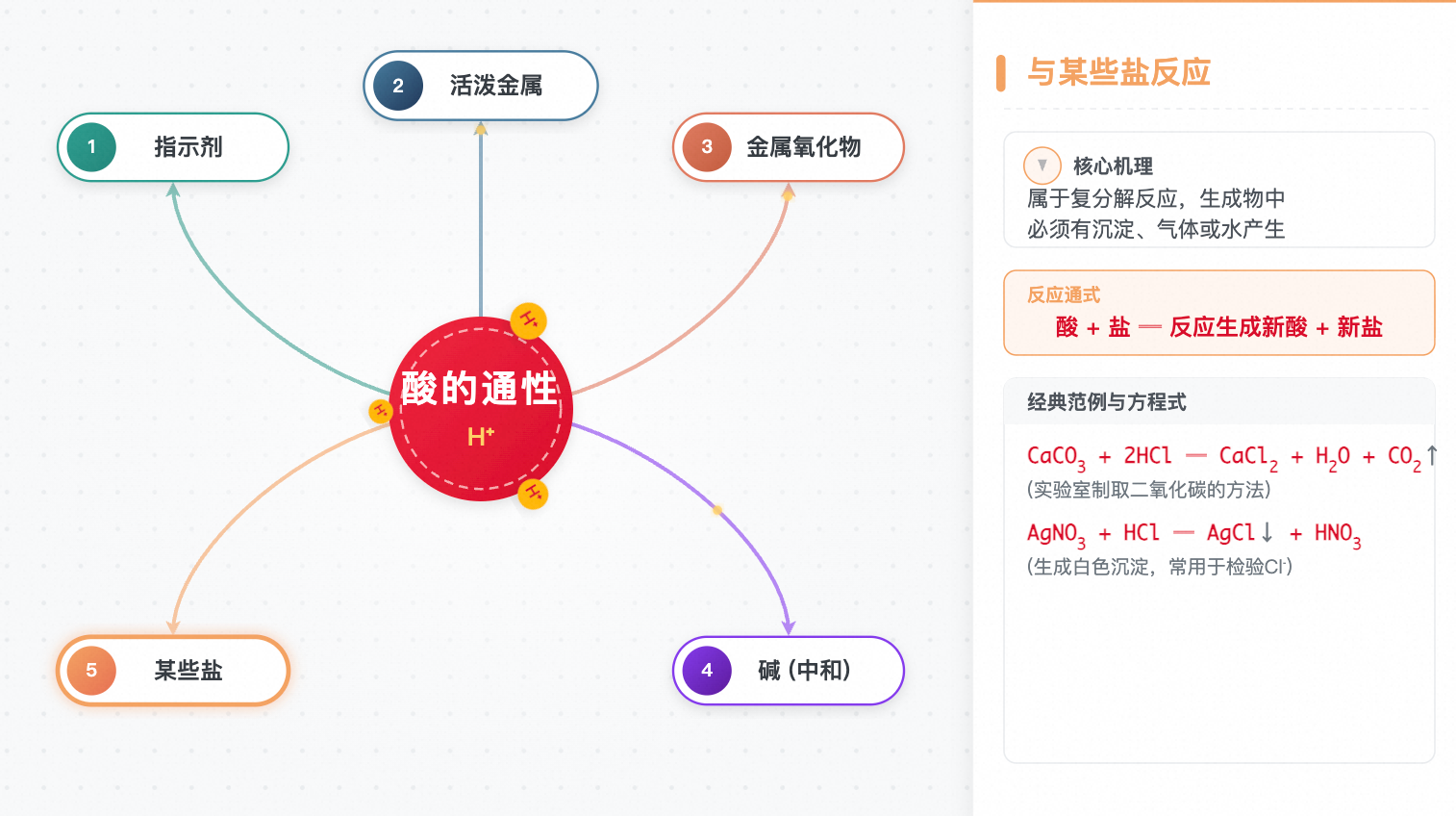 酸的通性