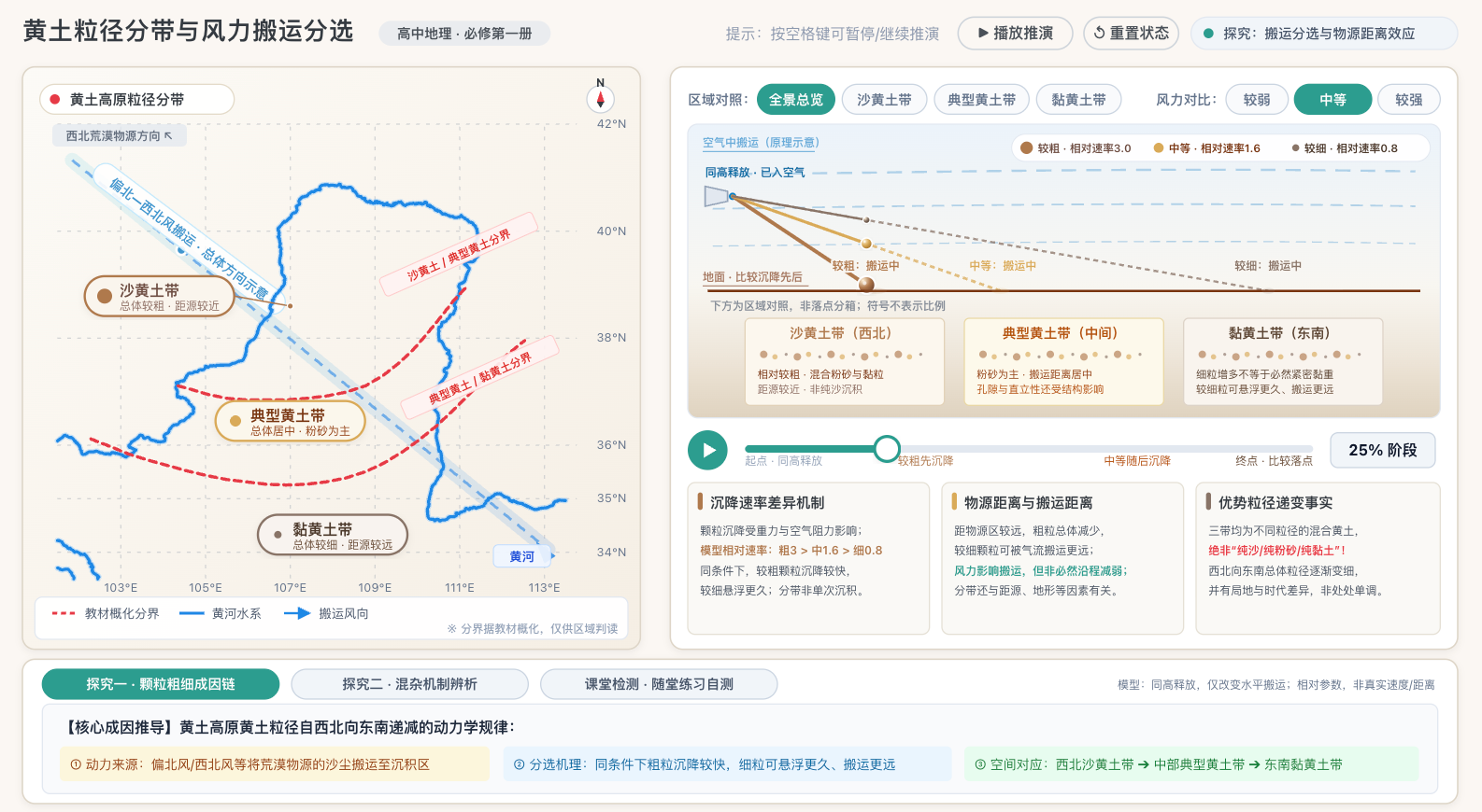 黄土粒径分带与风力搬运分选