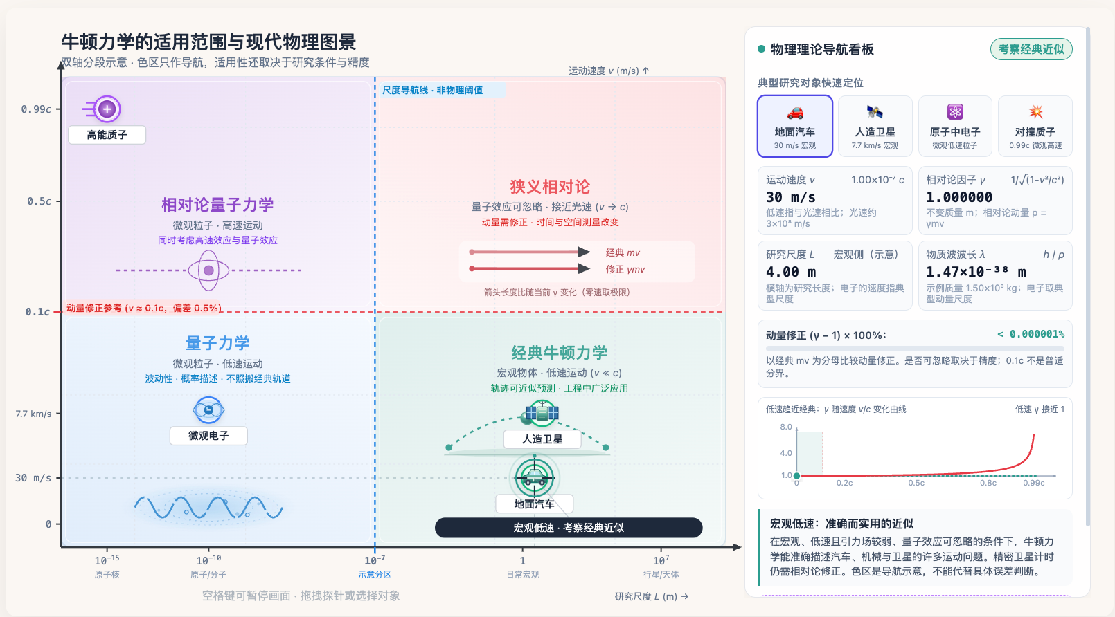 牛顿力学的适用范围与局限