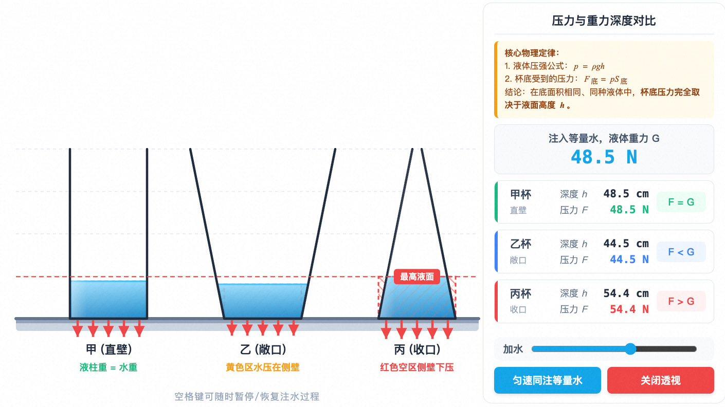 液体压强:杯底压力与液体重力深度对比