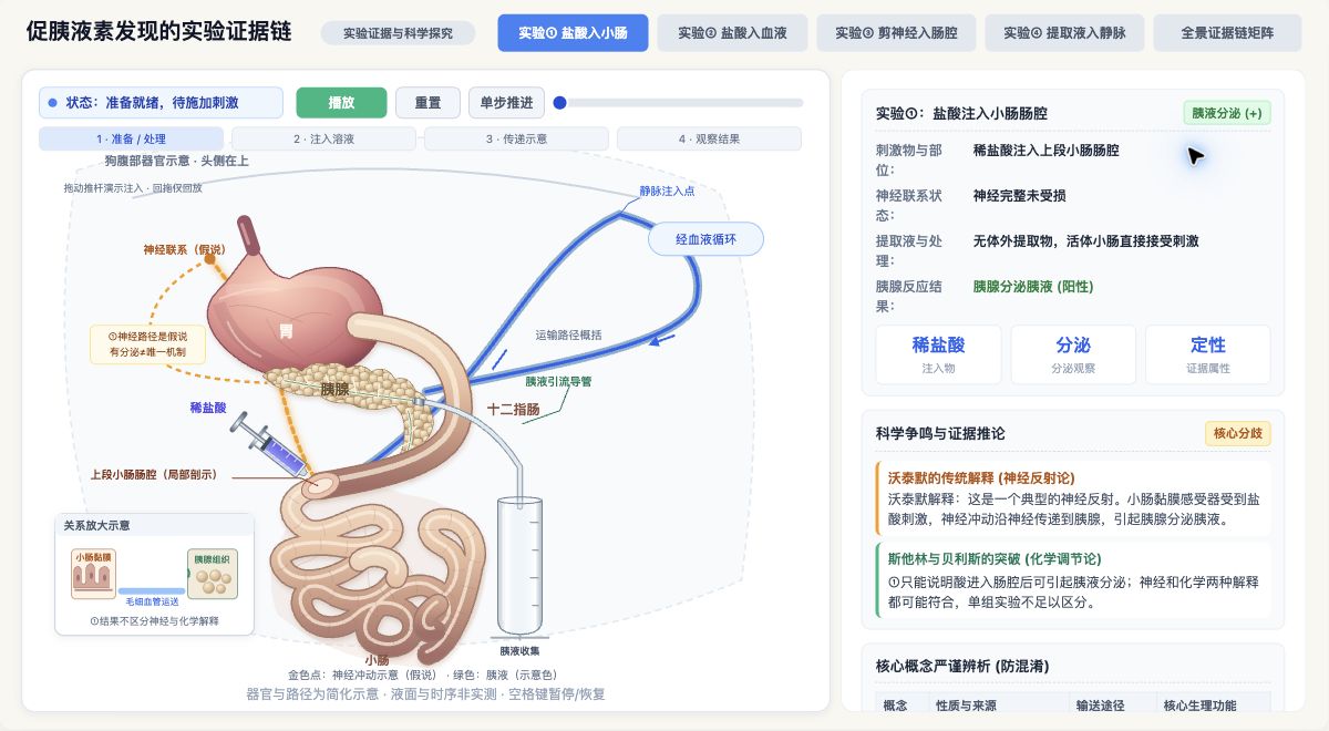促胰液素发现的实验证据链