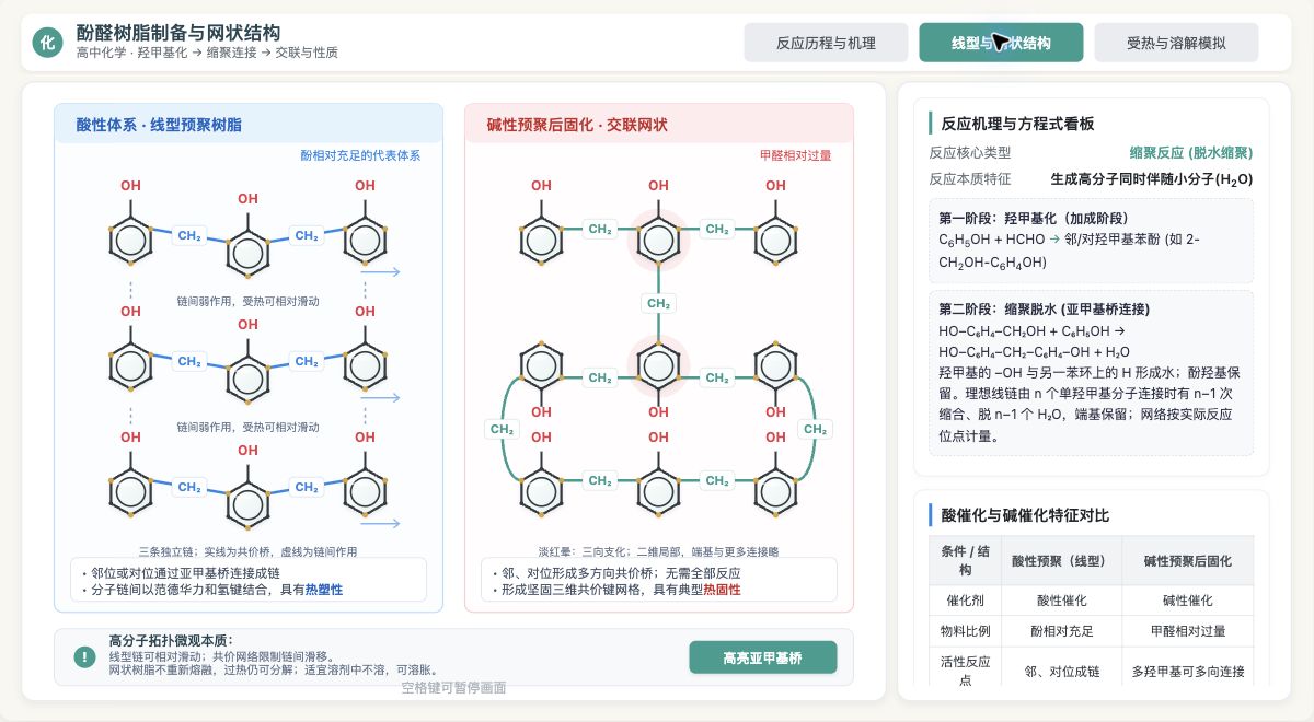 酚醛树脂制备与网状结构