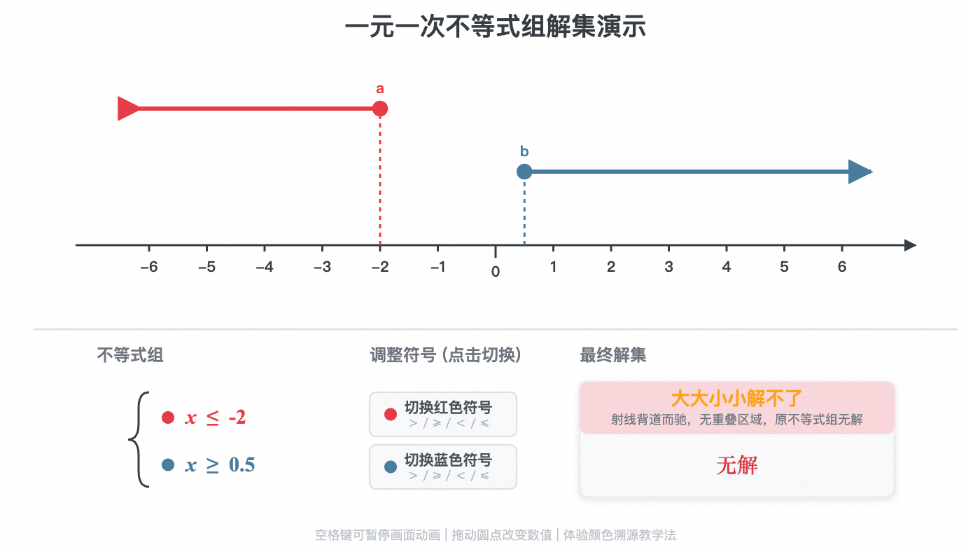 一元一次不等式组数轴表示