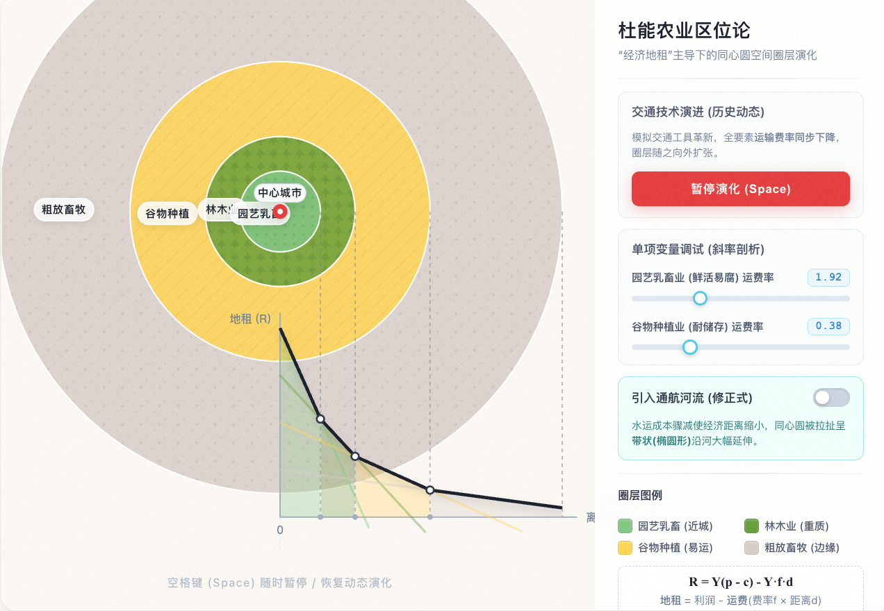 杜能农业区位模型