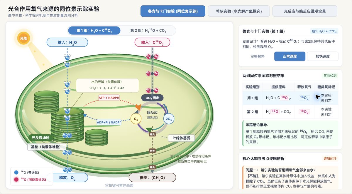 光合作用氧气来源的同位素示踪实验