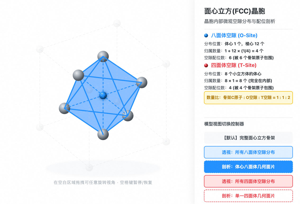 面心立方晶胞四面体与八面体空隙分布