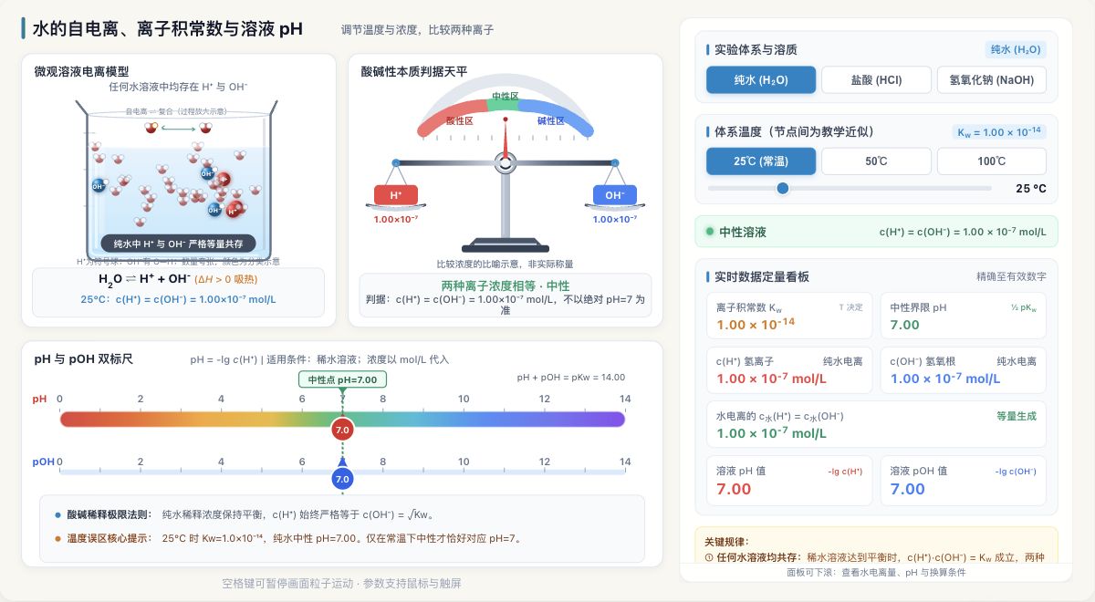 水的自电离离子积与pH