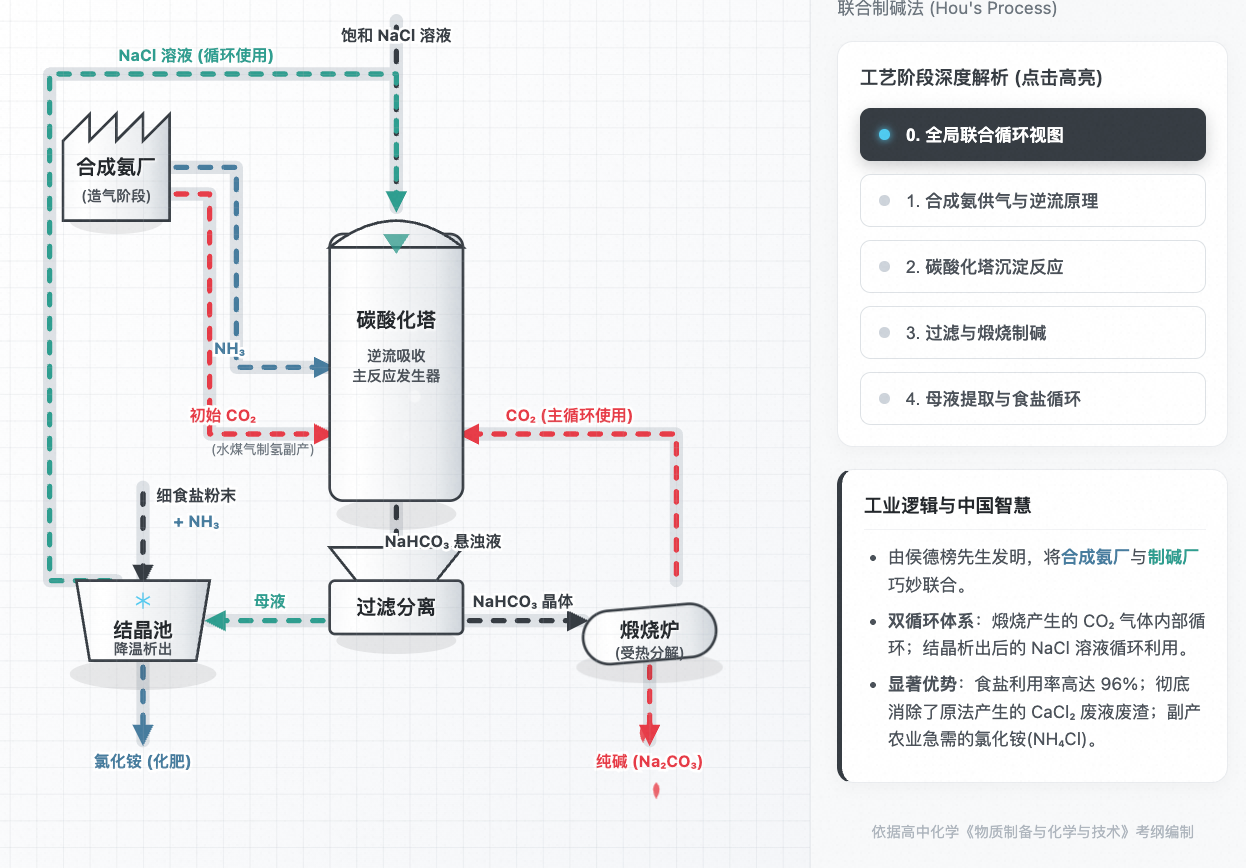 侯氏制碱法工业循环流程