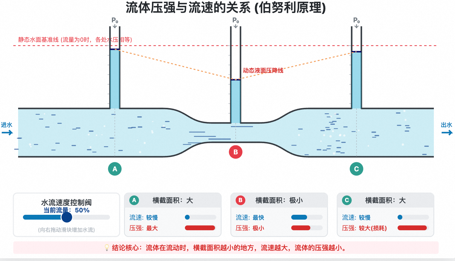 流体压强与流速的关系