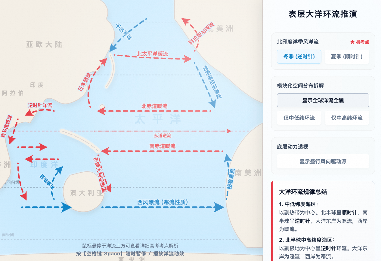 世界表层大洋环流分布模式