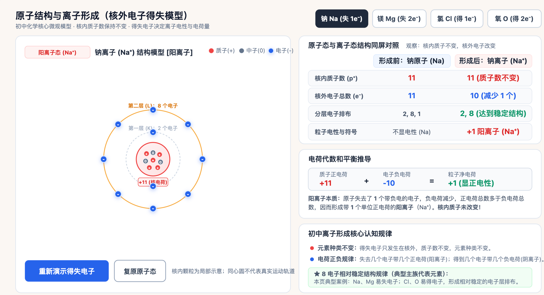 原子结构与离子形成电子得失