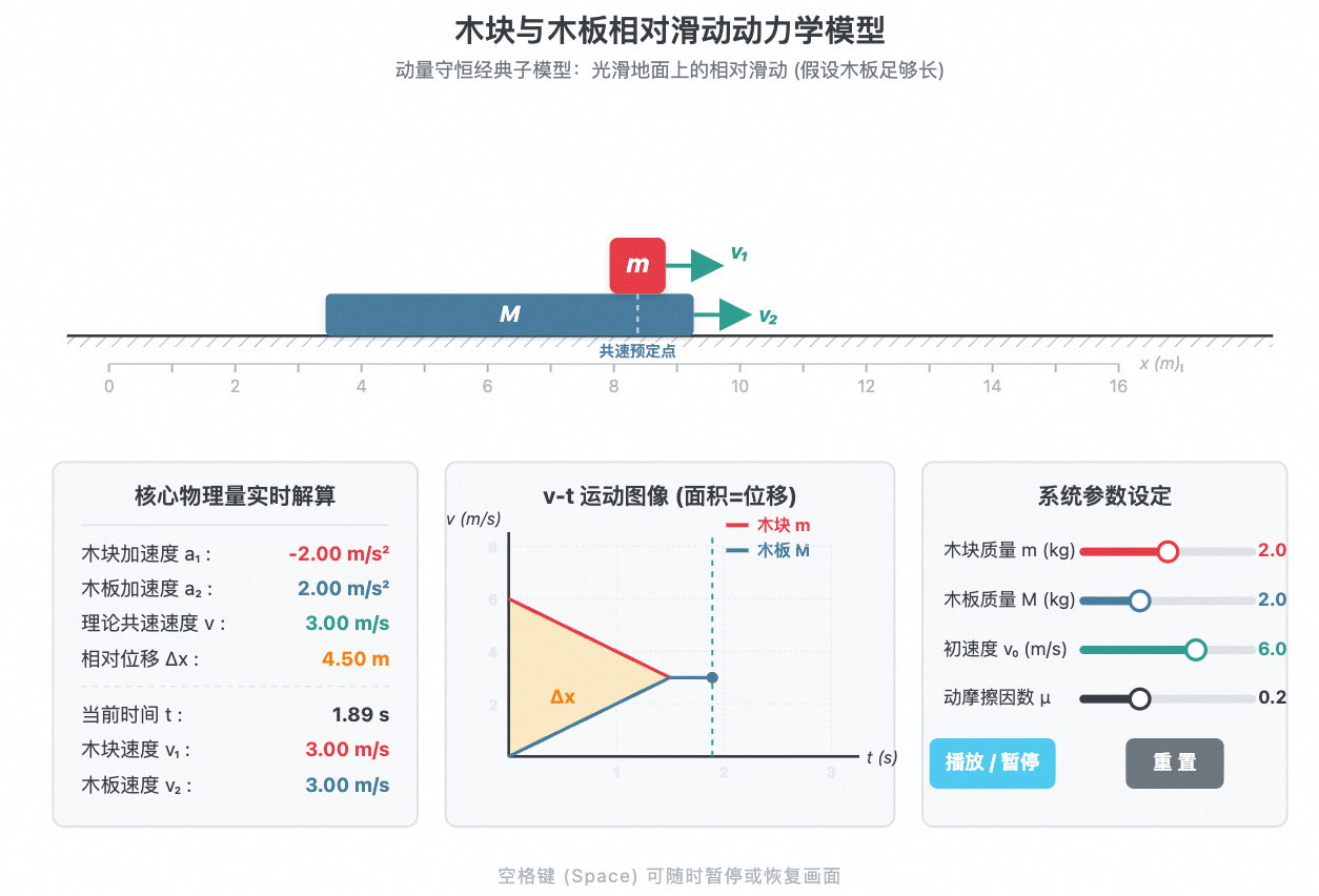 木块与木板相对滑动物理模型
