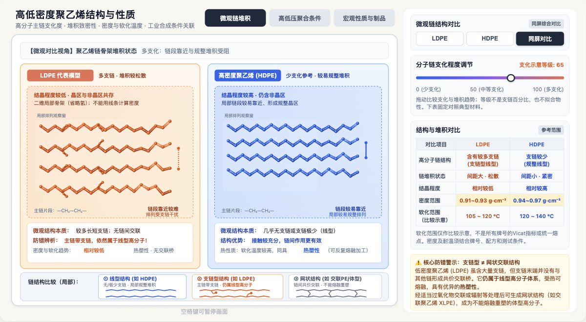 高低密度聚乙烯结构与性质