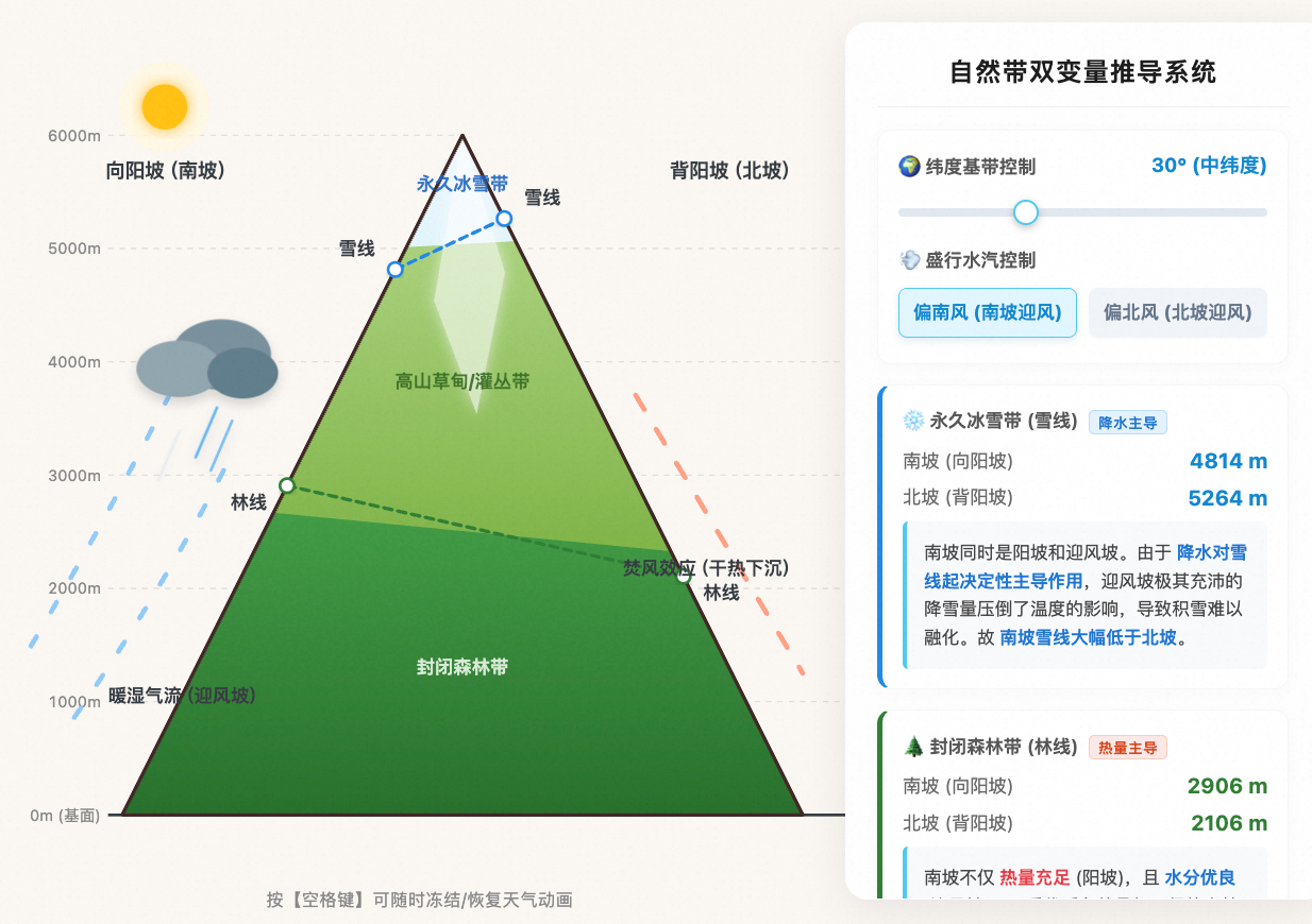 雪线与林线海拔高度分布规律