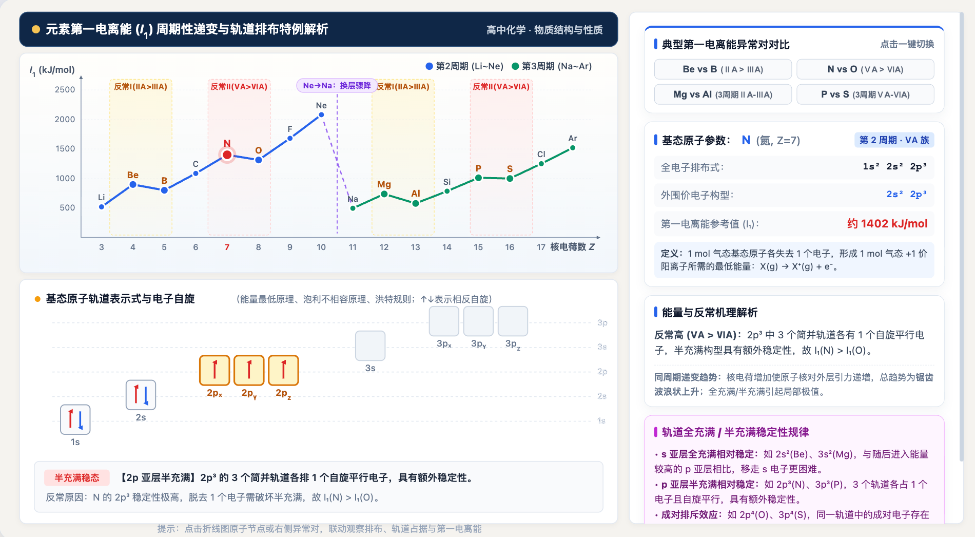 电子排布式与第一电离能异常