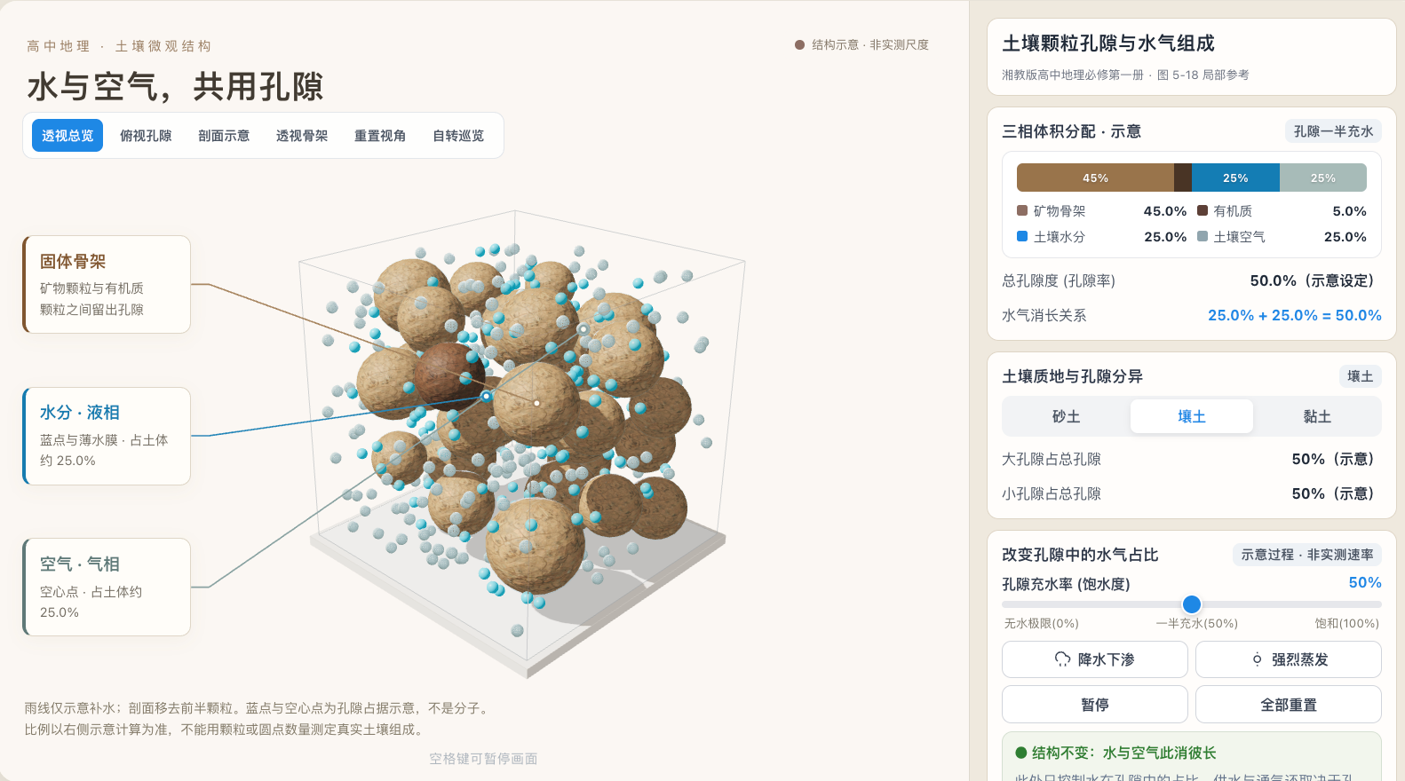 土壤颗粒孔隙与水气组成