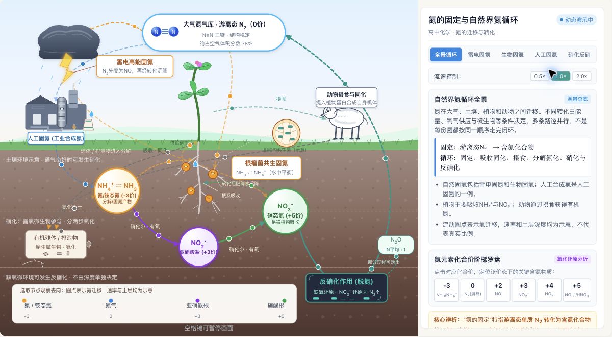 氮的固定与自然界氮循环
