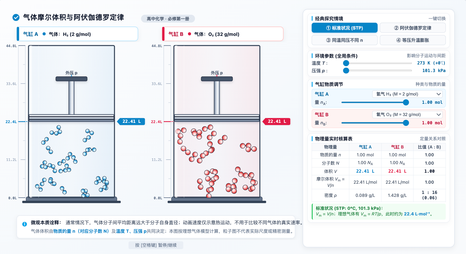 气体摩尔体积与阿伏伽德罗定律