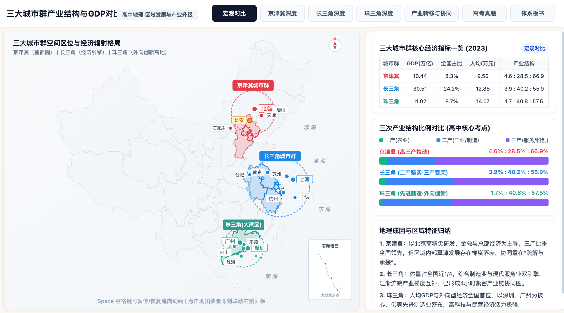 京津冀/长三角/珠三角产业结构与GDP对比