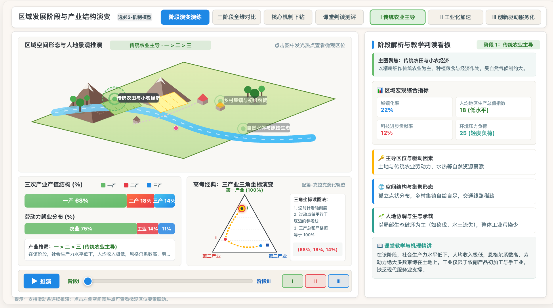 《区域发展阶段与产业结构演变》