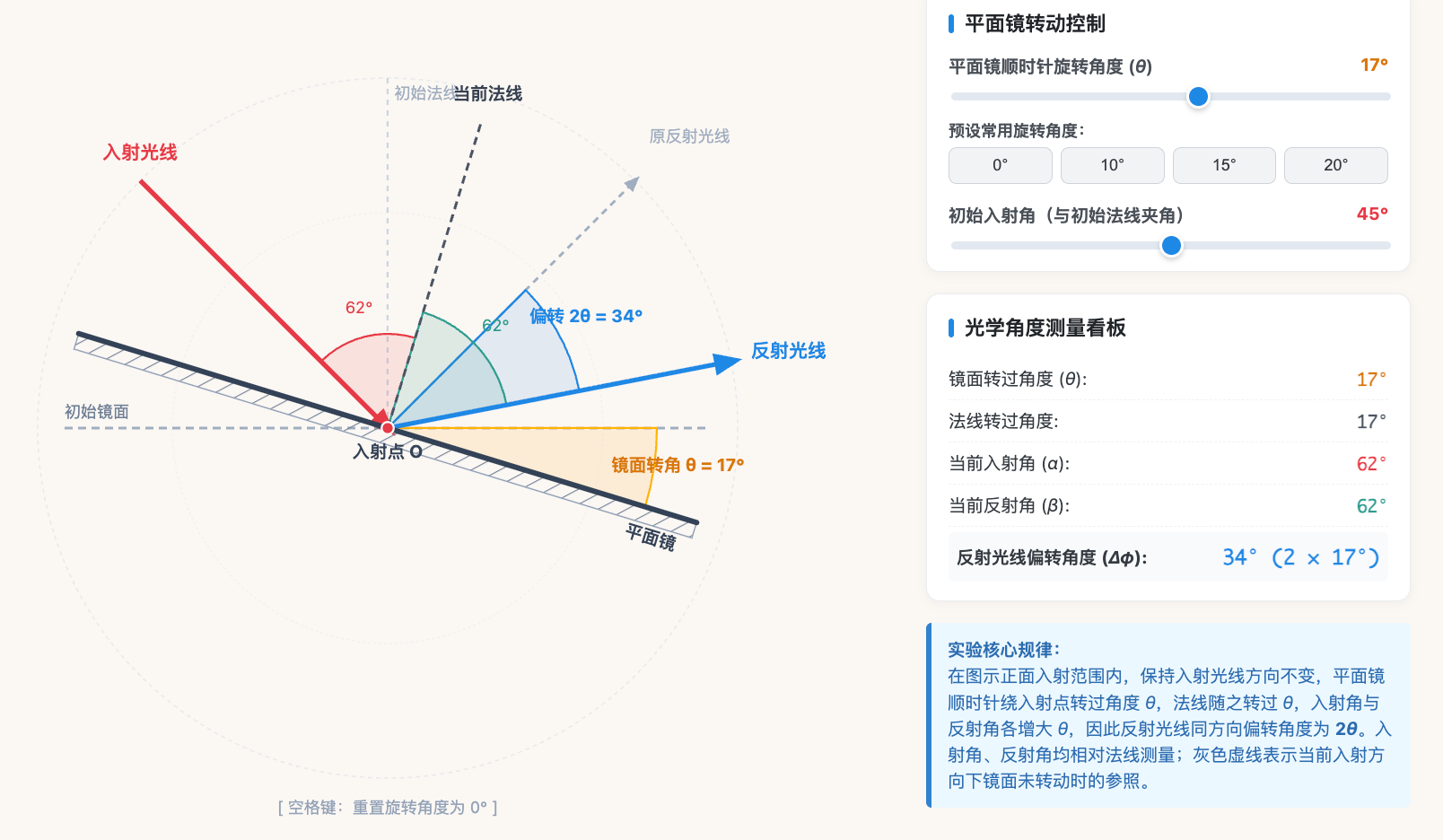 光的反射规律：平面镜旋转与反射光线偏转