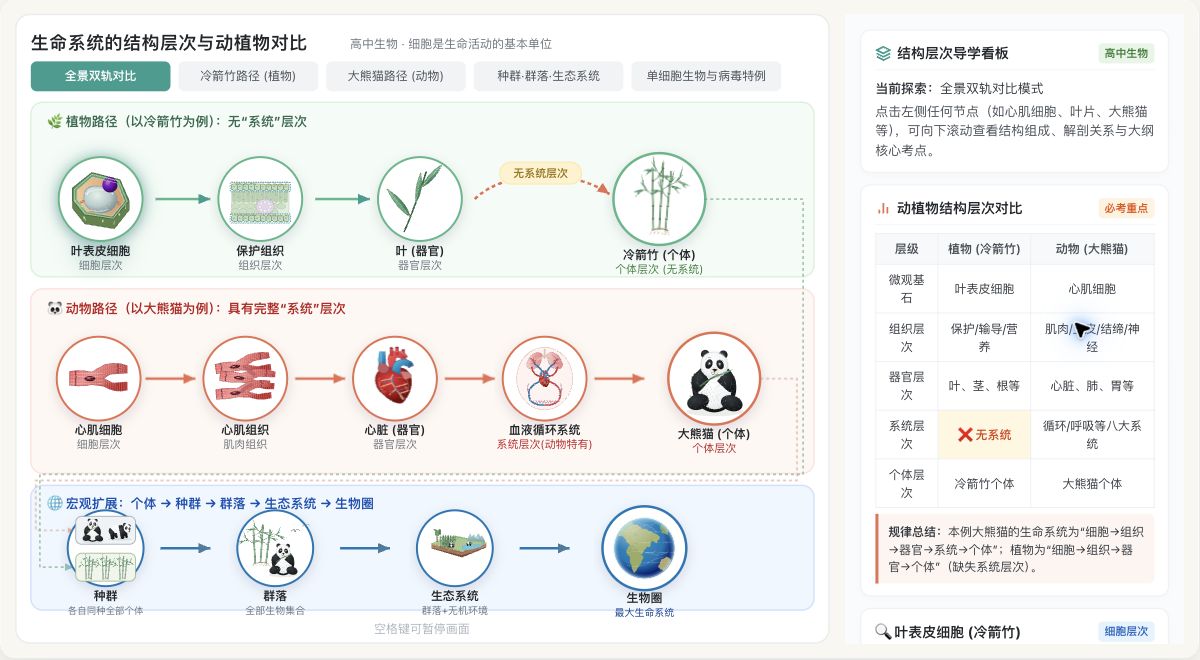 生命系统的结构层次与动植物对比