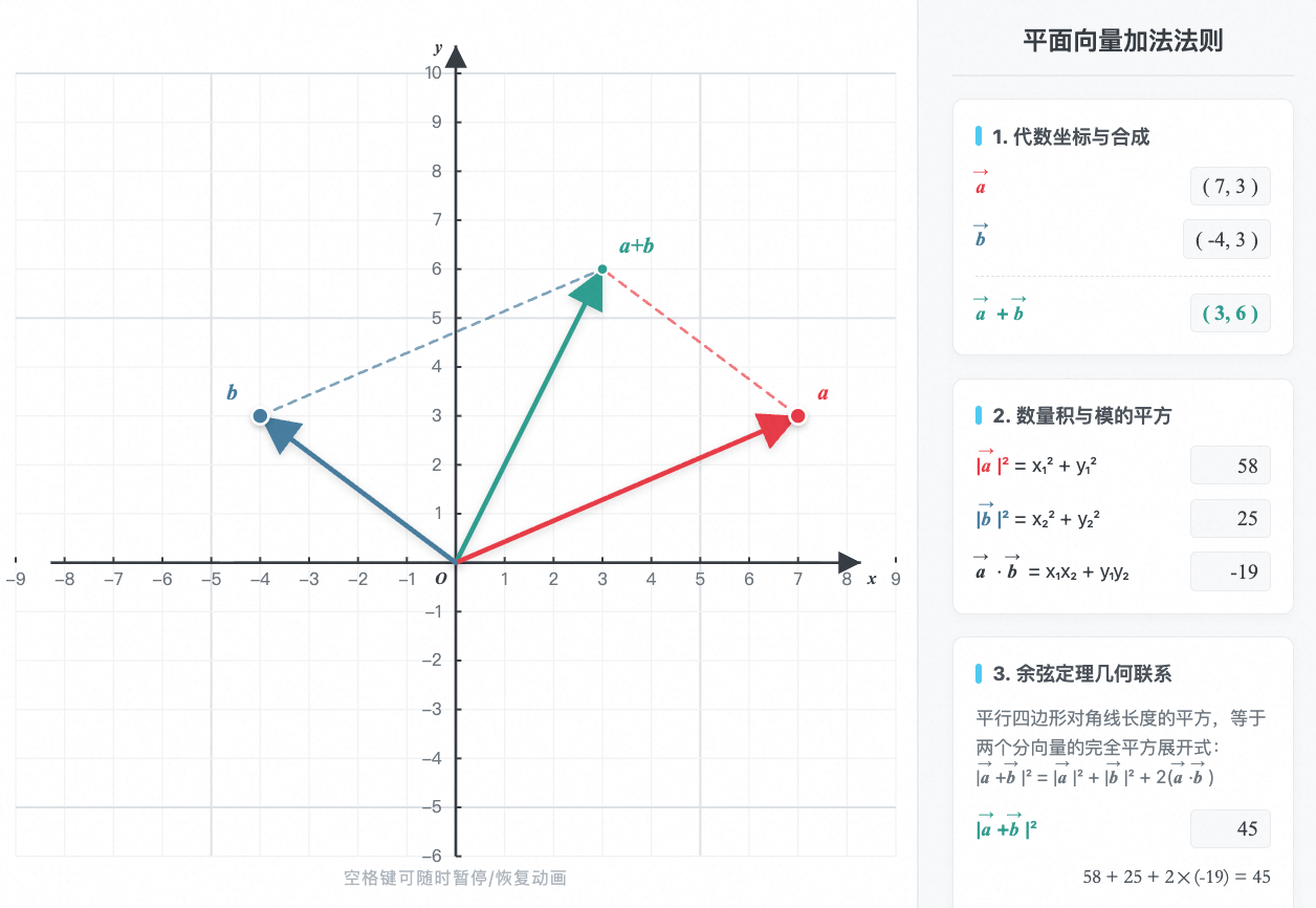 平面向量加法平行四边形法则