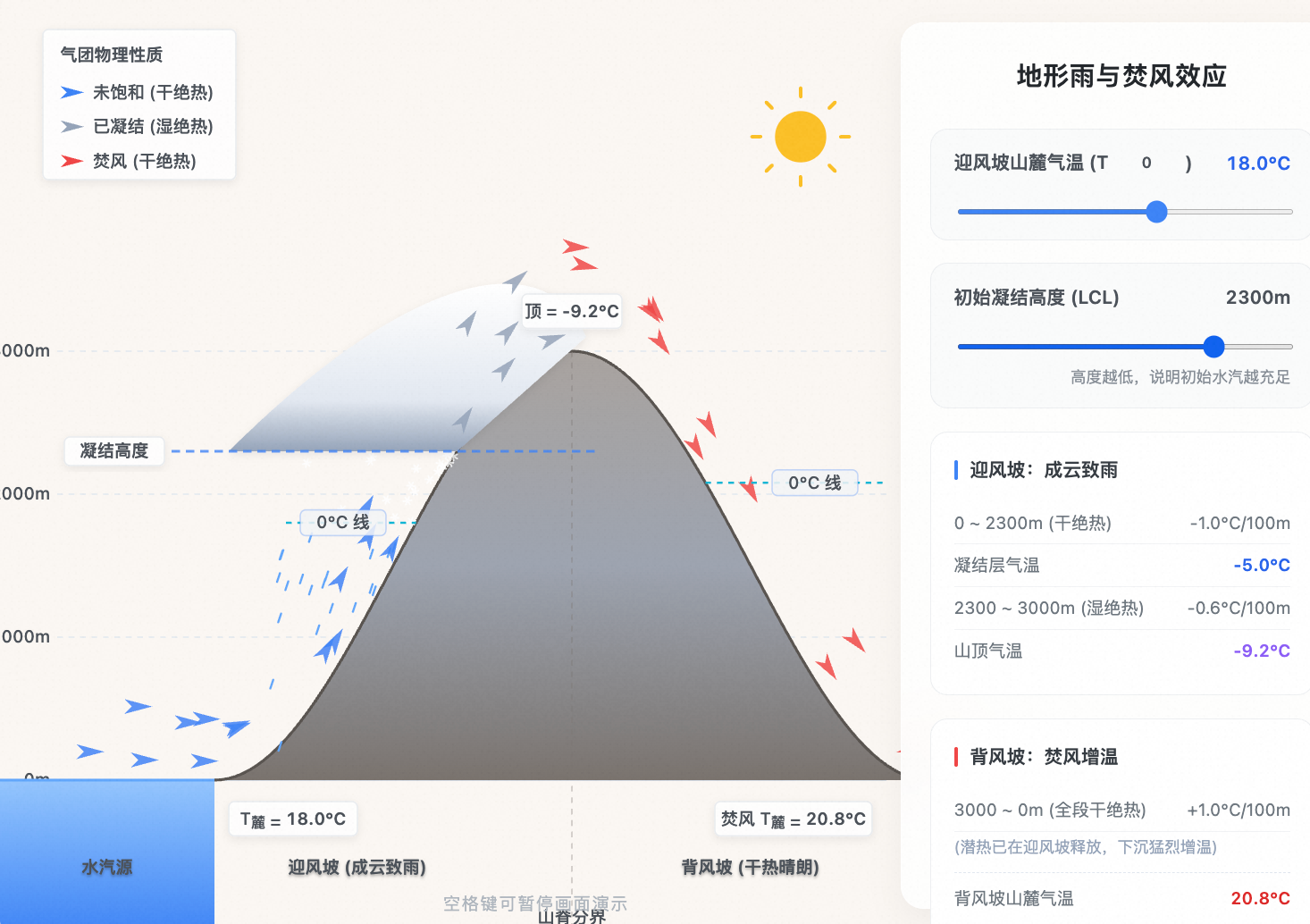 地形雨与焚风效应