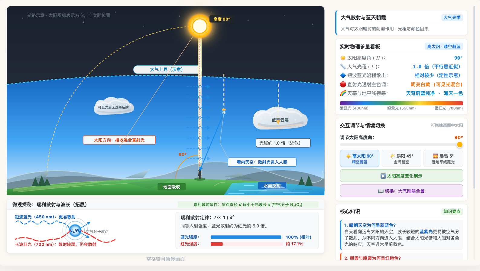 大气散射与蓝天朝霞