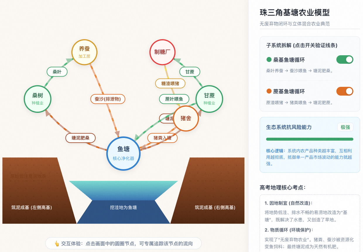 珠三角基塘农业生态网络