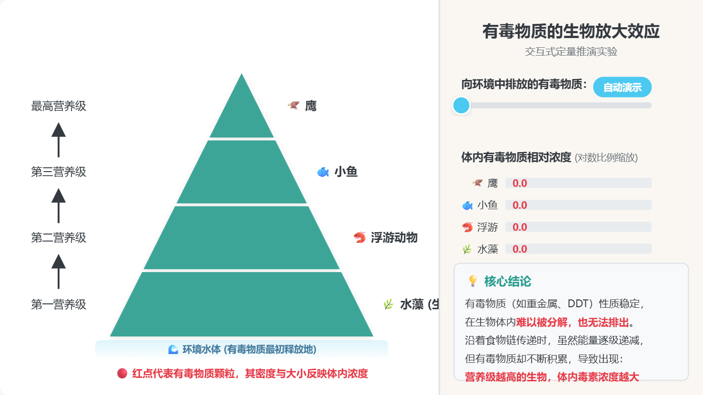有毒物质富集