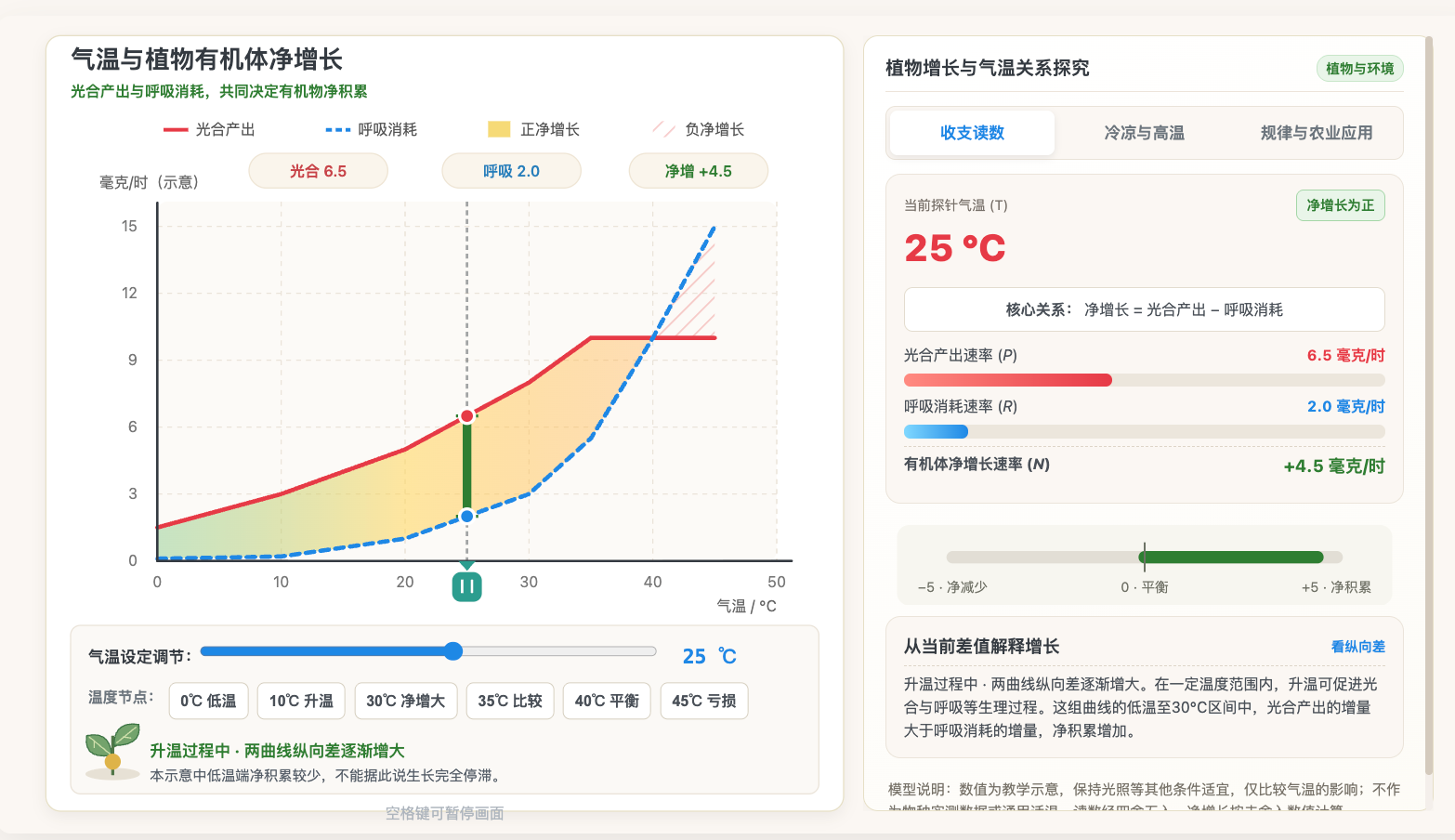 气温与植物有机体净增长