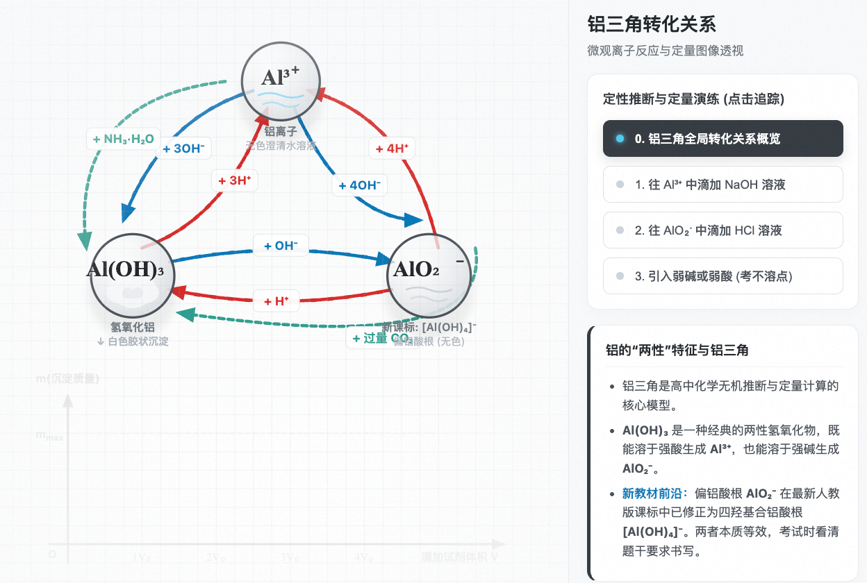 铝及其化合物转化铁三角