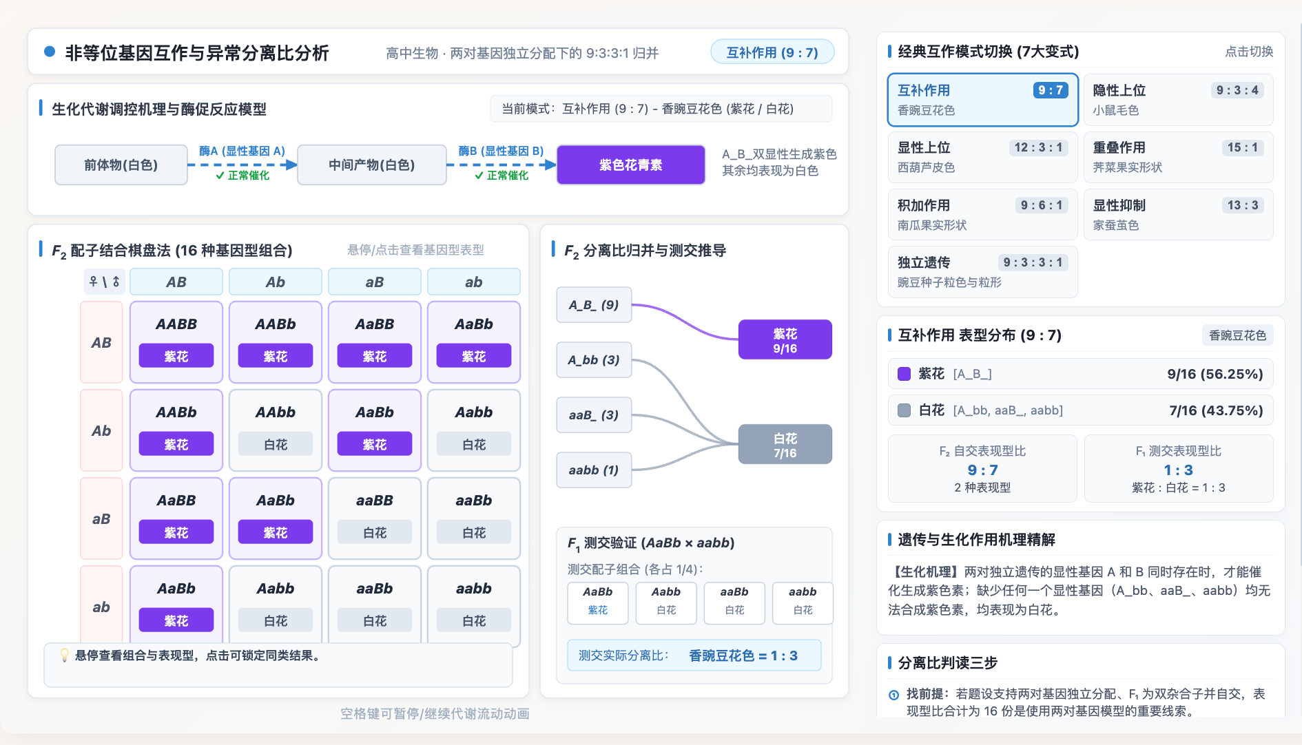 非等位基因互作与异常分离比