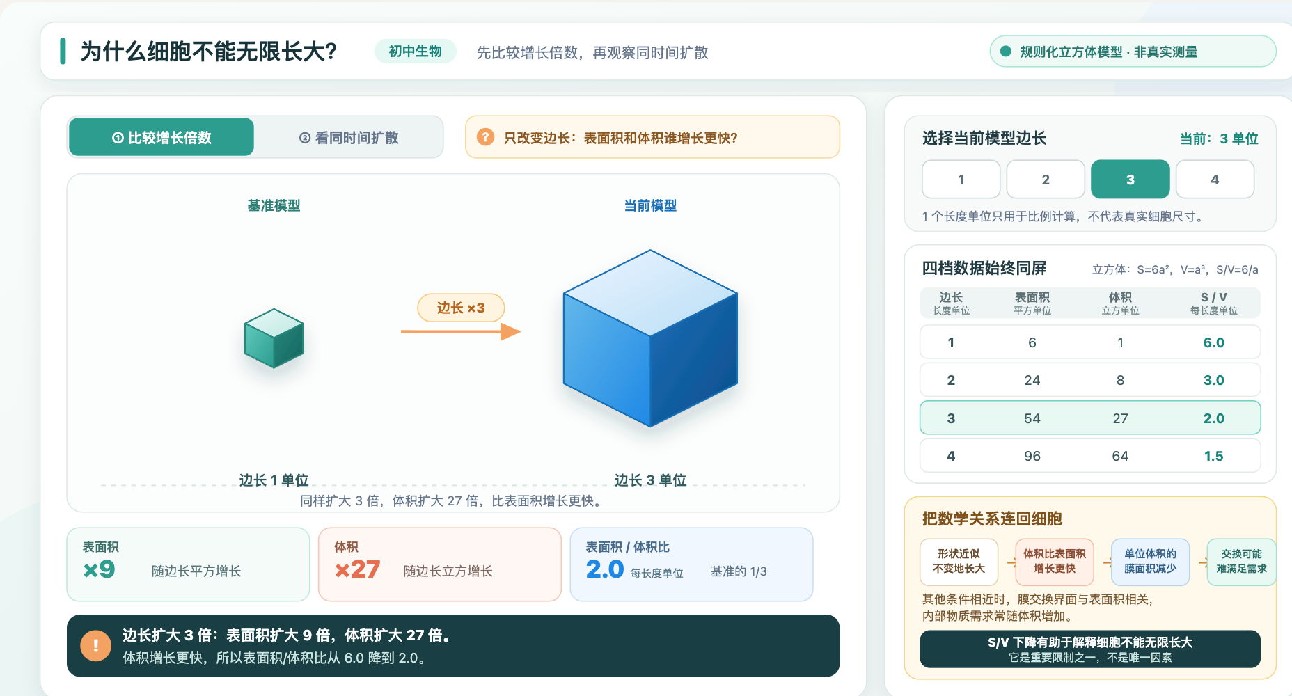 细胞生长与表面积体积比限制