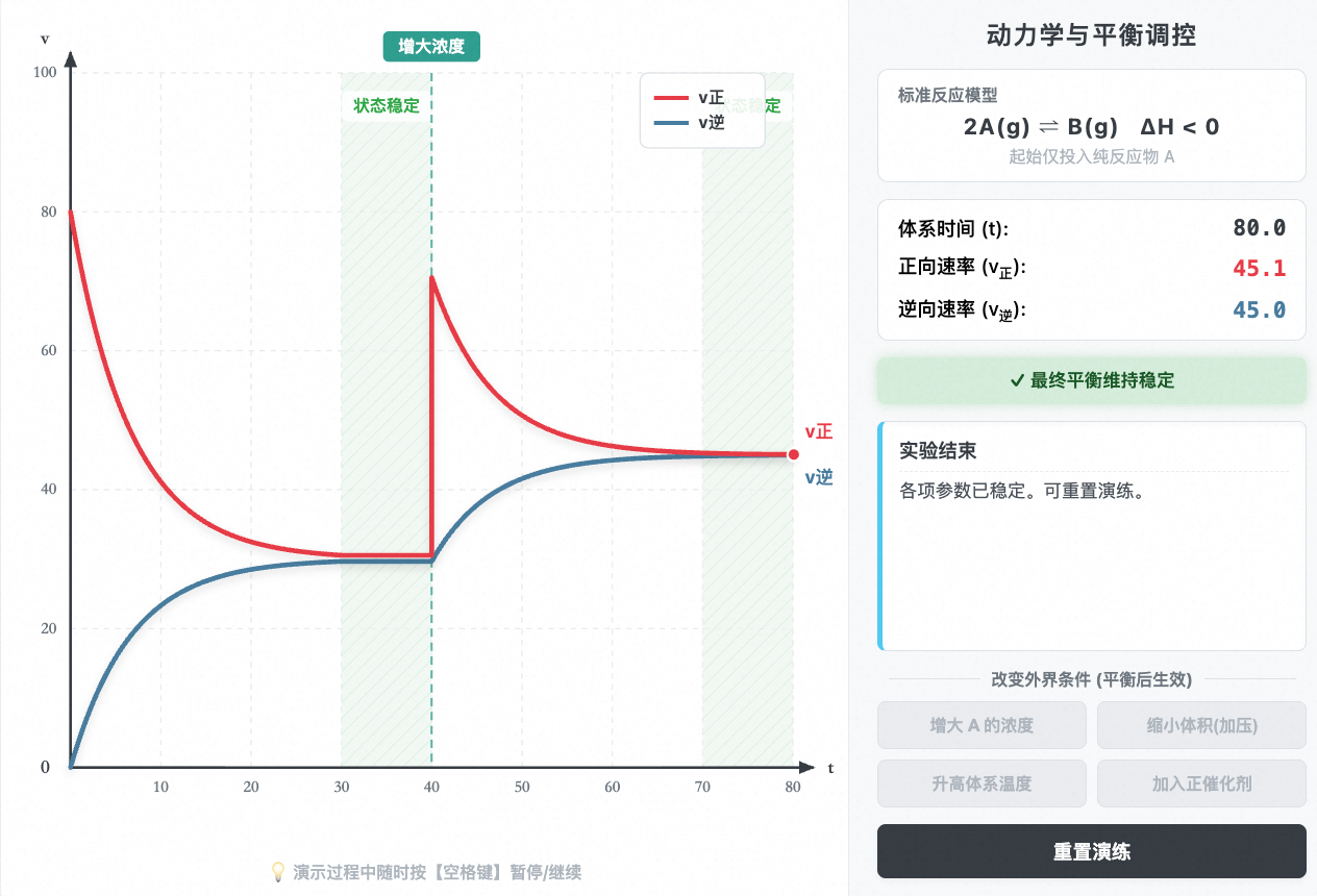 化学反应速率随时间变化曲线