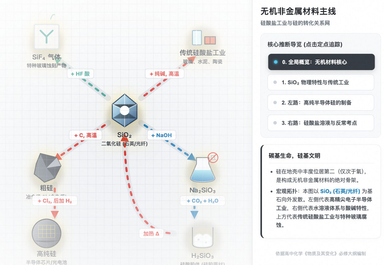硅酸盐工业与无机非金属材料转化