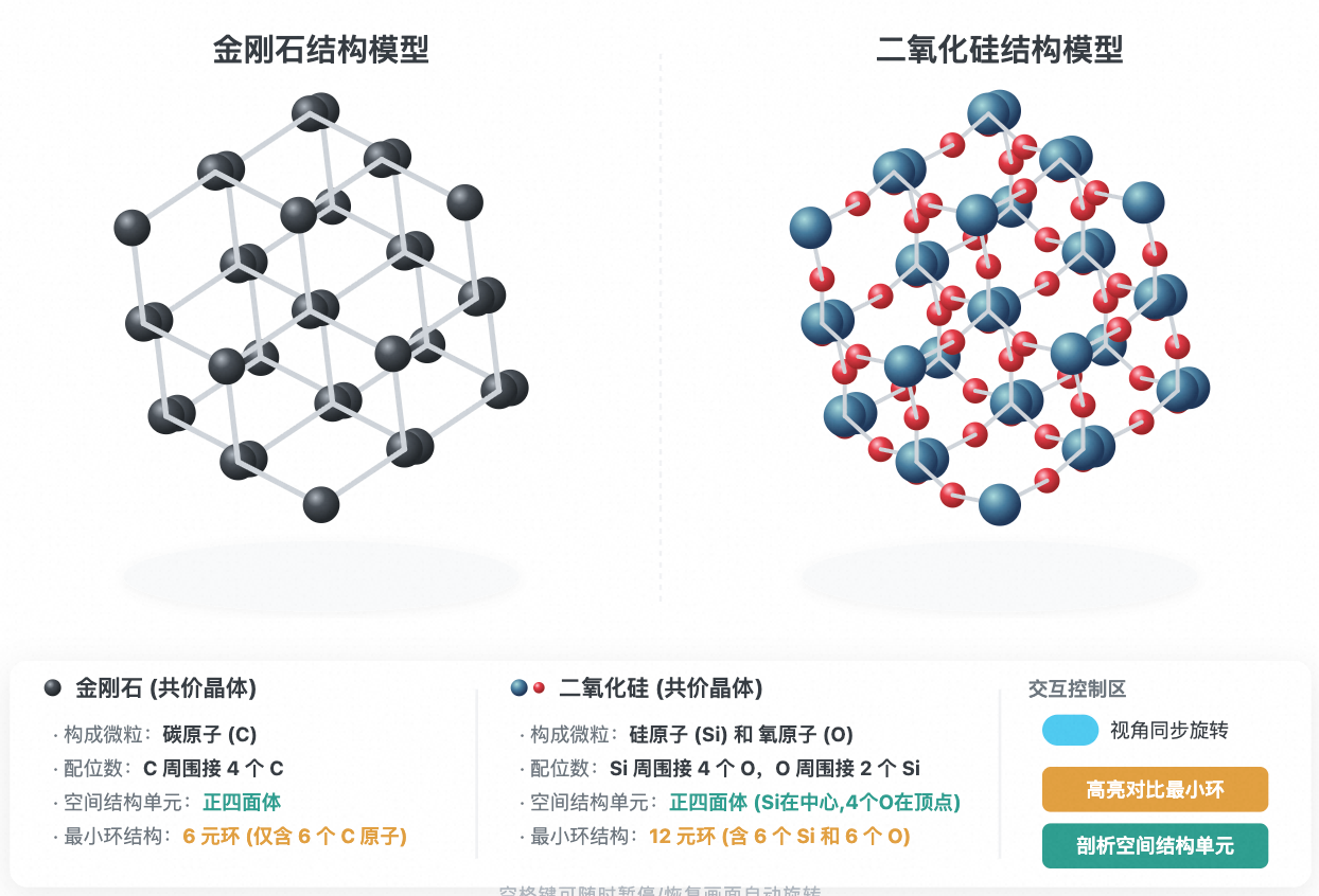 金刚石与二氧化硅共价键空间骨架对比