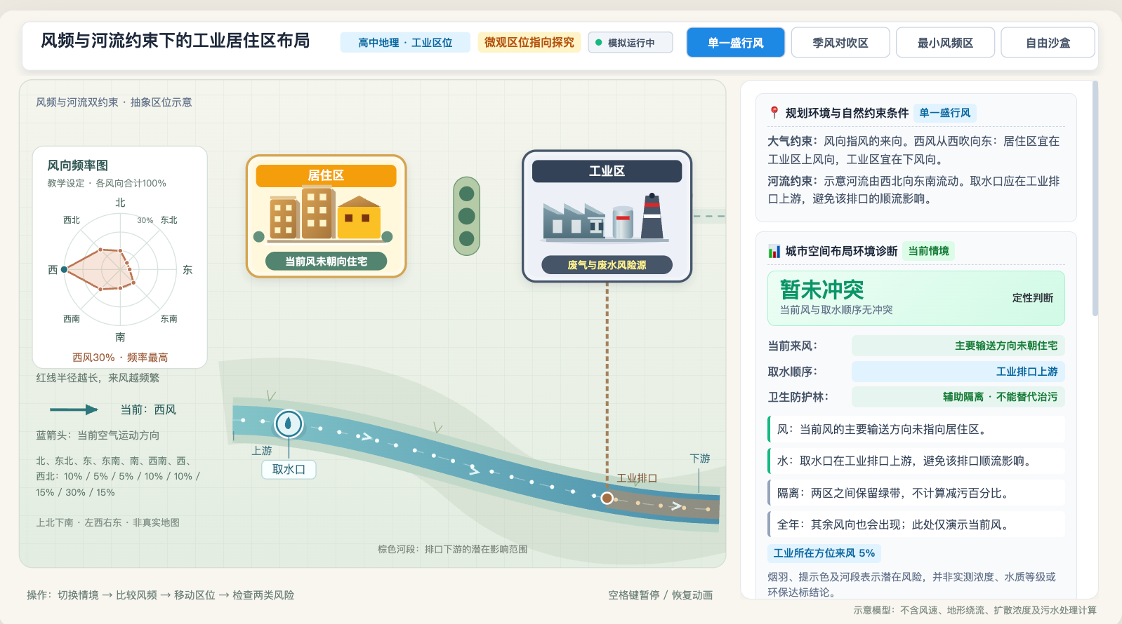 风频与河流约束下的工业居住区布局