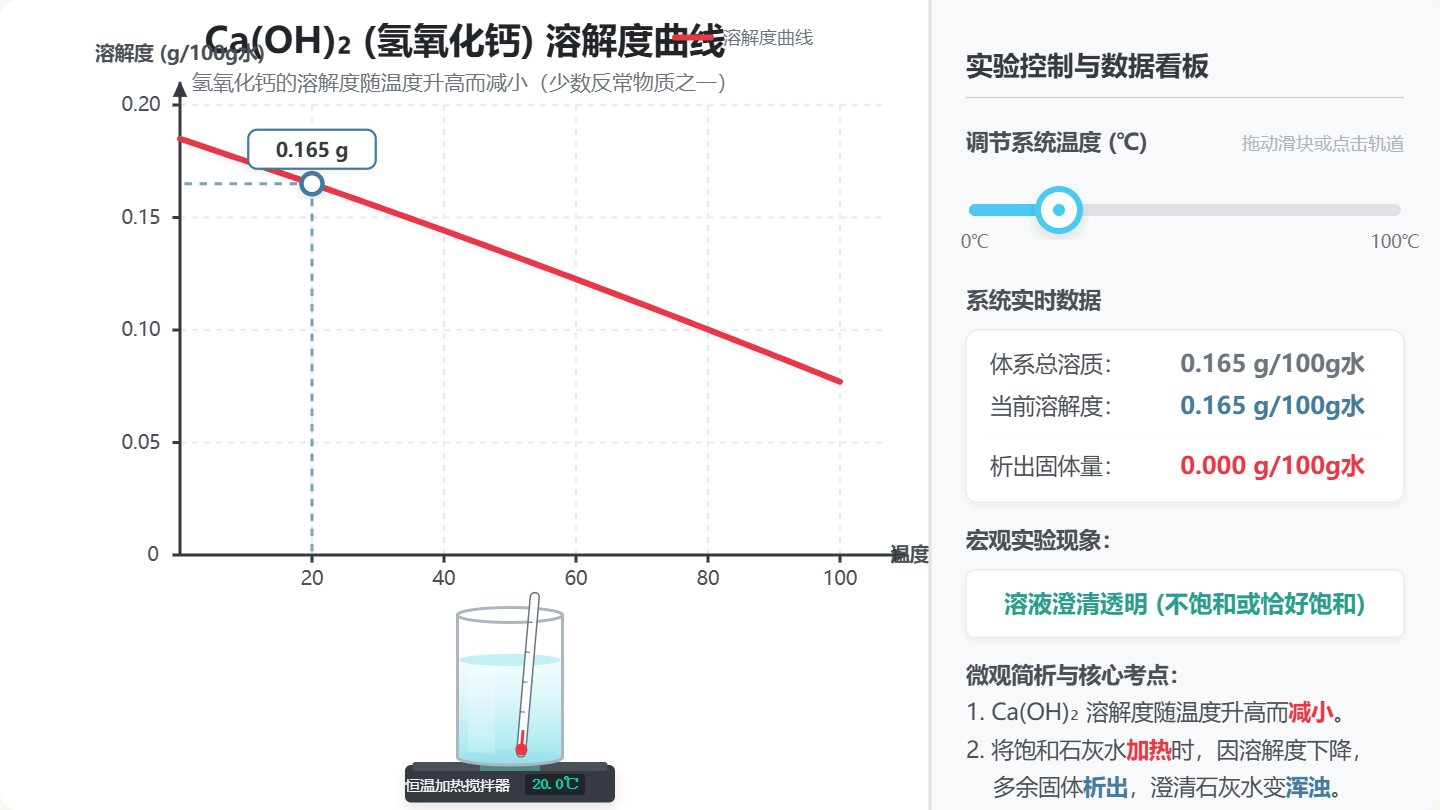 氢氧化钙 (Ca(OH)2) 溶解度曲线