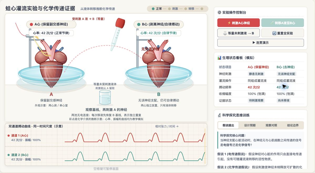 蛙心灌流实验与化学传递证据