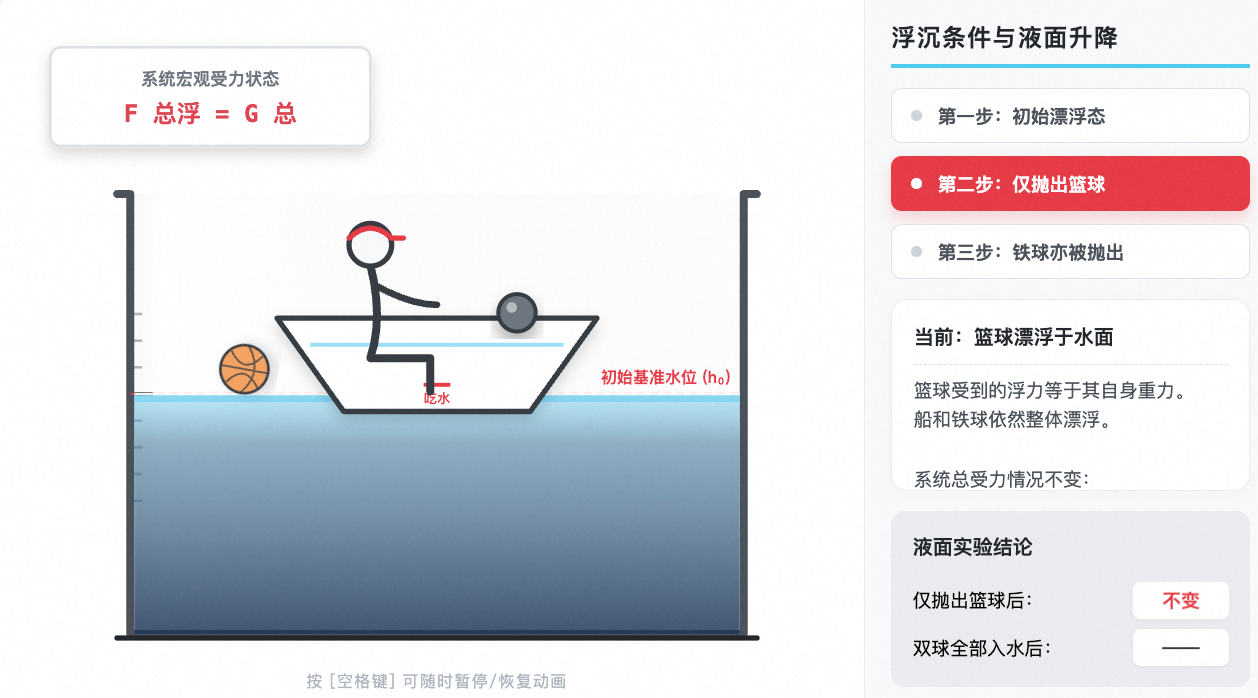 浮沉条件/液面升降经典模型