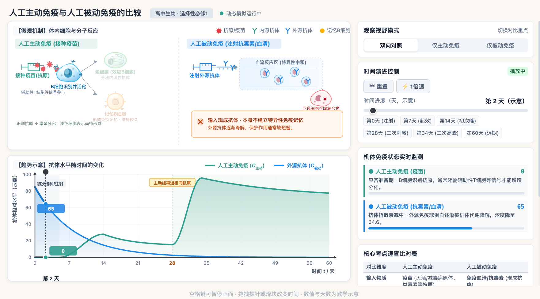 人工主动免疫和人工被动免疫的比较