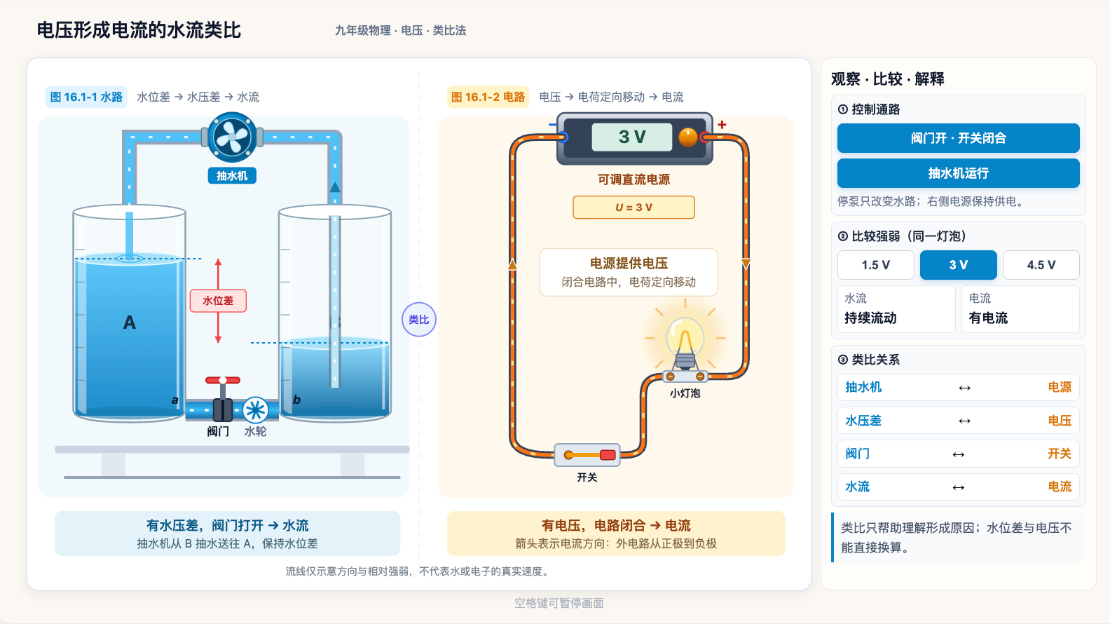 电压形成电流的水流类比