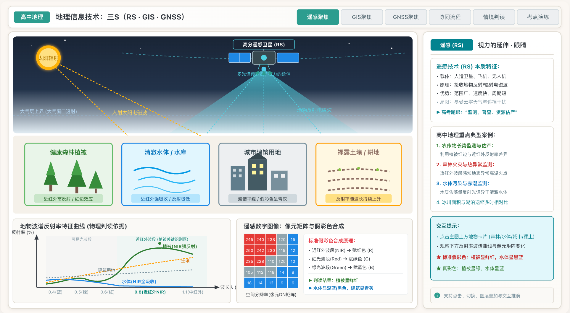 遥感、地理信息系统和全球卫星导航系统