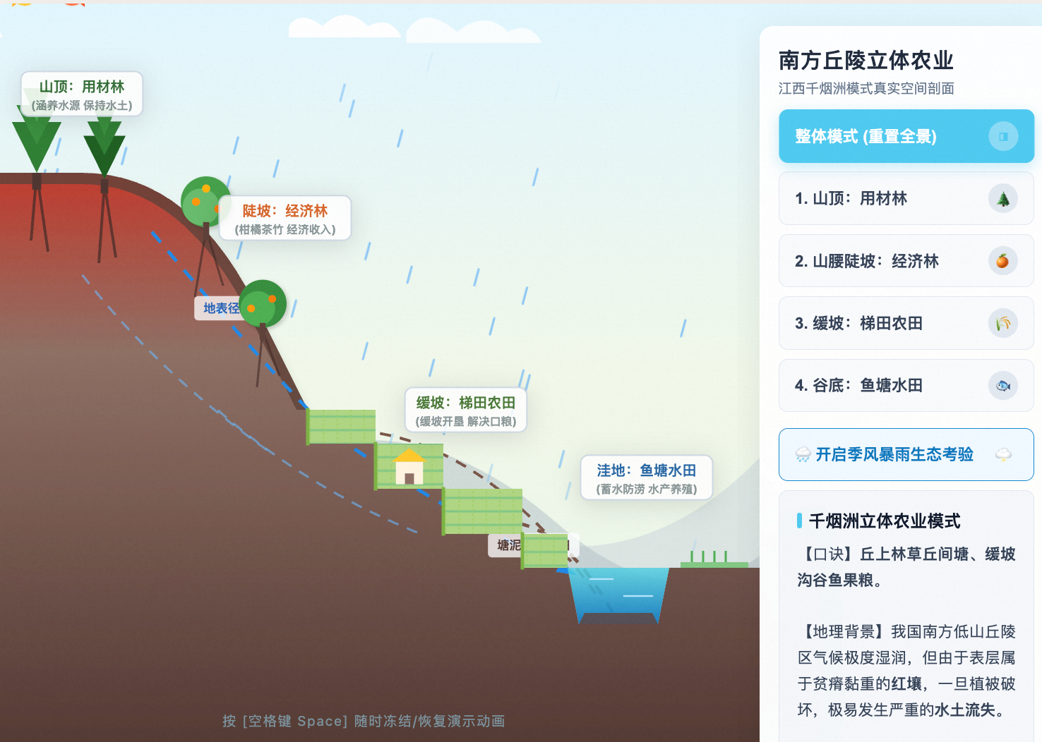 南方低山丘陵立体农业(千烟洲模式