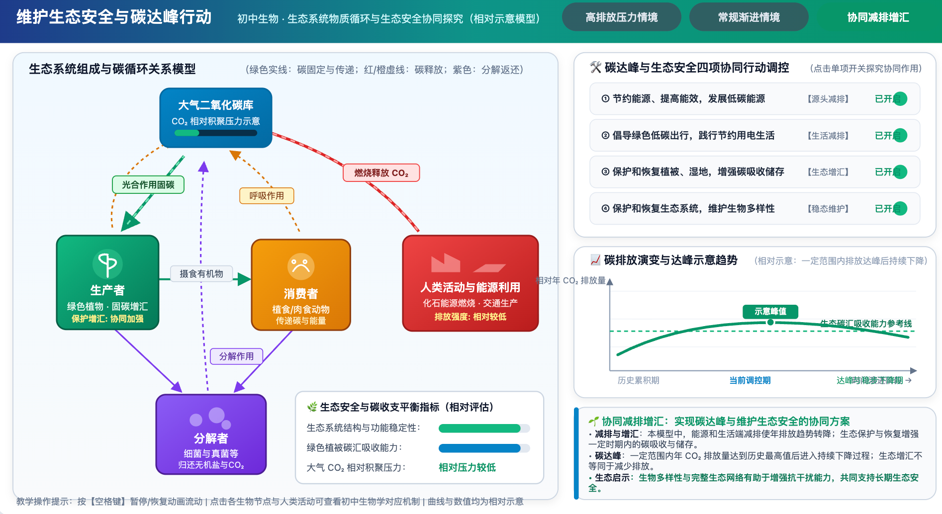 维护生态安全与碳达峰行动
