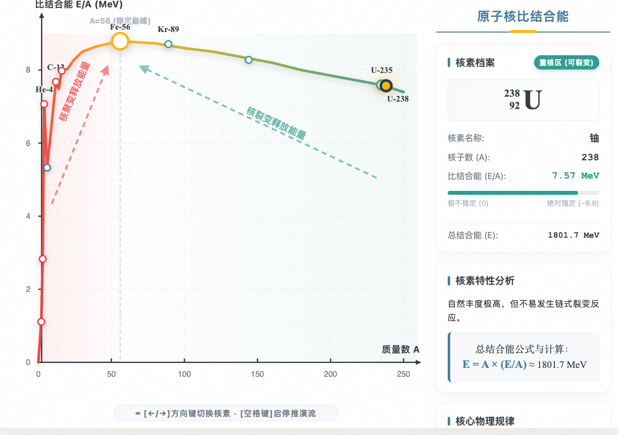 原子核比结合能与质量数关系