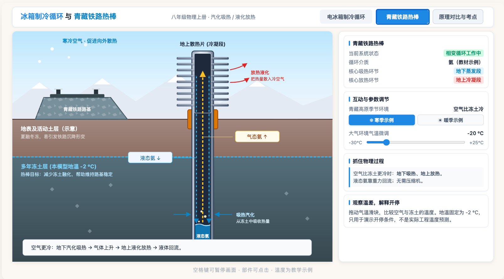 冰箱制冷循环与青藏铁路热棒