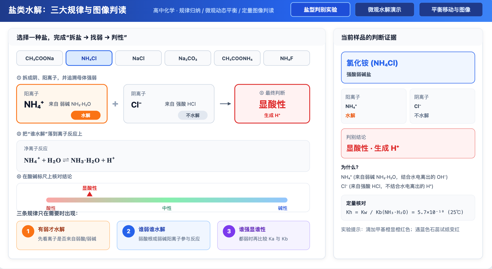 盐类水解(三大规律与图像)